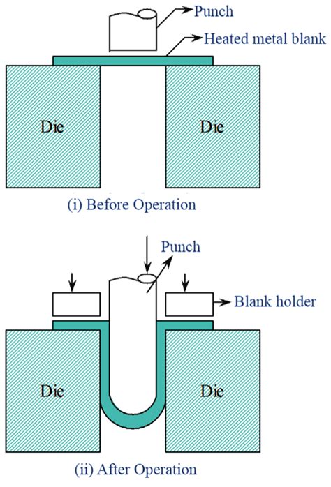 deep drawing sheet metal process|metal spinning vs deep drawing.